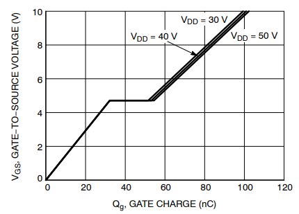 性能图表 - onsemi NTMTSC1D5N08MC功率MOSFET